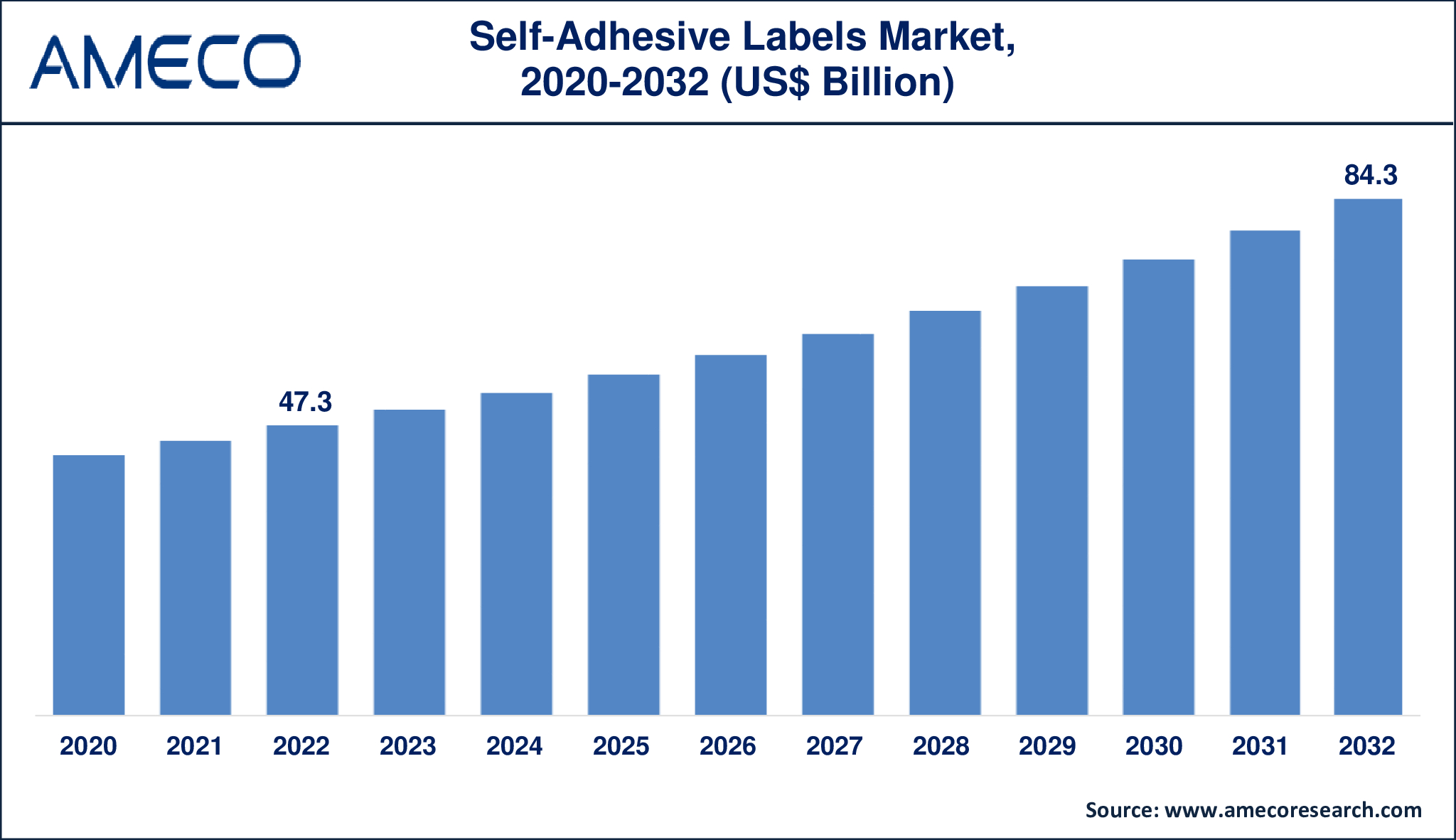 Self-Adhesive Labels Market Dynamics